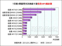 7月第1周搜索風(fēng)云榜 五大國(guó)內(nèi)MP3廠商搜索率調(diào)查與市場(chǎng)分析
