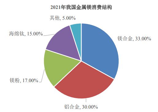 2023-2028年中國鎂行業(yè)市場調研及未來發(fā)展趨勢分析報告